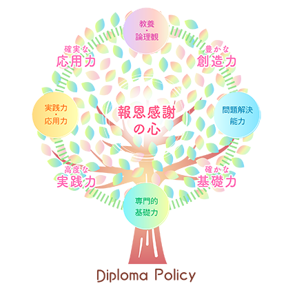 大阪教育福祉専門学校のディプロマポリシー「報恩感謝の心」を説明する図